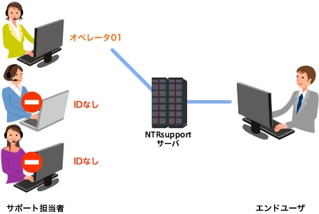 例1） オペレータは3名、ログインIDが1つの場合