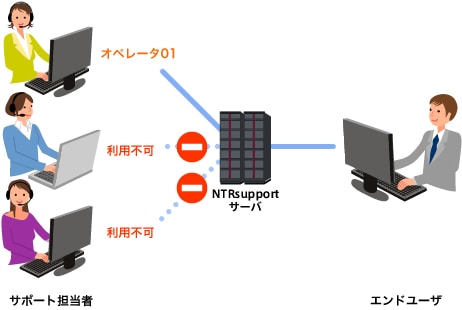 オペレータは3名、ログインIDは1つ、ログ管理用IDは2つの場合