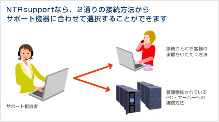 2通りの接続方法からサポート機器に合わせて選択