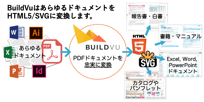 BuildVuはあらゆるドキュメントを HTML5/SVGに変換