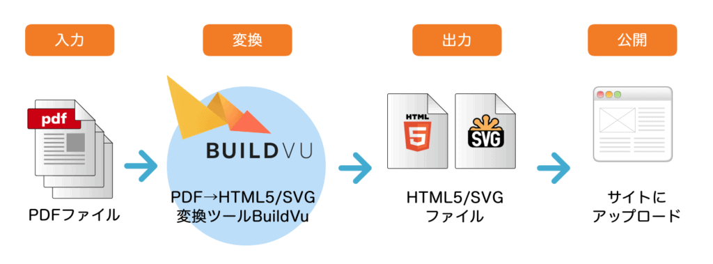 PDFファイルを入力すると、BuildVuが変換してHTMLファイル群(HTML、CSS、JavaScriptなど)を出力します