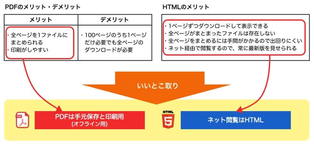 PDFとHTMLの比較