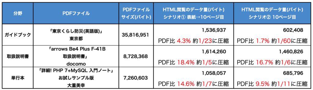 ウェブ閲覧でのPDFとHTMLのデータ量比較